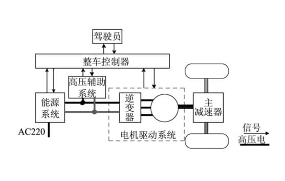 新能源汽車大賽驅(qū)動(dòng)控制策略