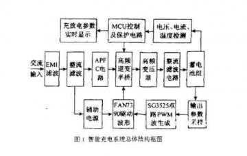 新能源智能汽車設(shè)備：電動(dòng)汽車車載智能快速充電器